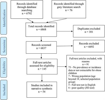 Disparities in the Prevalence of Childhood Obesity-Related Comorbidities: A Systematic Review